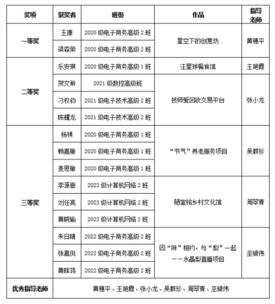6.7 创业奋斗正青春 实干建功新征程——sunbet申搏官方网站举行校园创新创业大赛293.png
